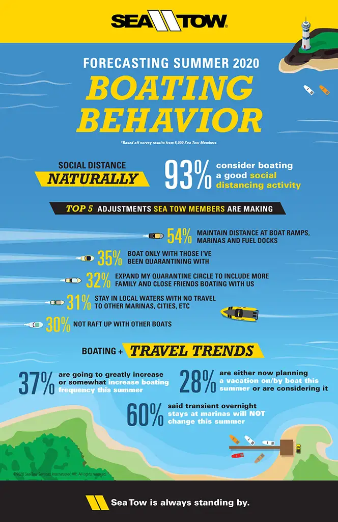 sea tow forecast for summer boating in 2020